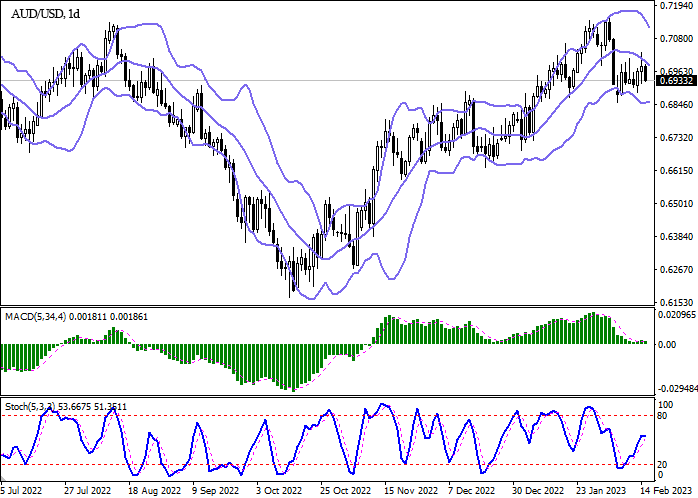 Chart - AUD/USD Technical Analysis